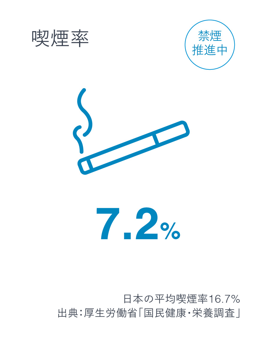 喫煙率7.2%